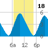 Sinnickson Landing tide chart for Tuesday, November 18, 2025