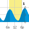 Sinnickson Landing tide chart for Saturday, November 1, 2025
