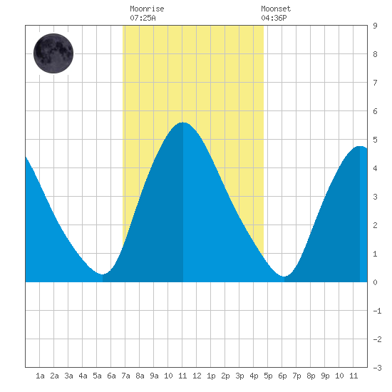 Sinnickson Landing tide chart for Thursday, November 20, 2025