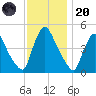 Sinnickson Landing tide chart for Thursday, November 20, 2025