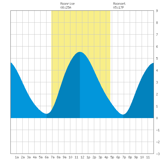 Sinnickson Landing tide chart for Friday, November 21, 2025