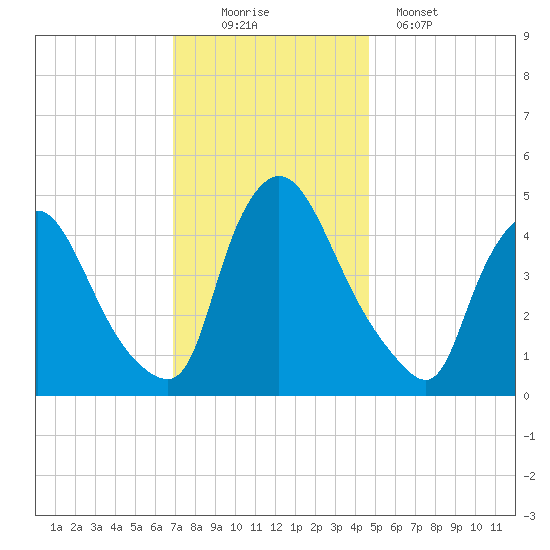 Sinnickson Landing tide chart for Saturday, November 22, 2025