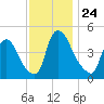 Sinnickson Landing tide chart for Monday, November 24, 2025