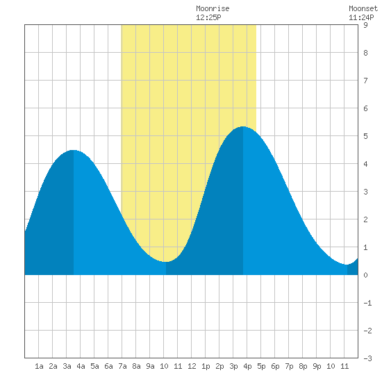 Sinnickson Landing tide chart for Thursday, November 27, 2025