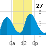 Sinnickson Landing tide chart for Thursday, November 27, 2025