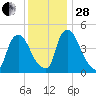 Sinnickson Landing tide chart for Friday, November 28, 2025