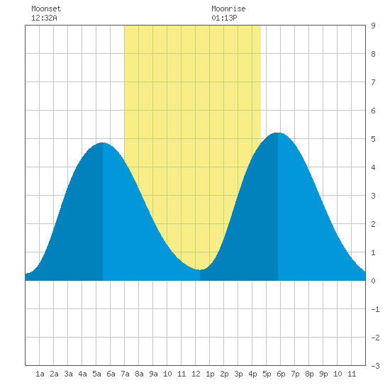 Sinnickson Landing tide chart for Saturday, November 29, 2025
