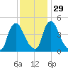 Sinnickson Landing tide chart for Saturday, November 29, 2025