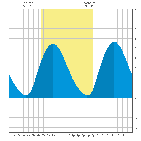 Sinnickson Landing tide chart for Sunday, November 2, 2025
