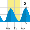Sinnickson Landing tide chart for Sunday, November 2, 2025