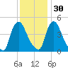 Sinnickson Landing tide chart for Sunday, November 30, 2025