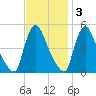 Sinnickson Landing tide chart for Monday, November 3, 2025