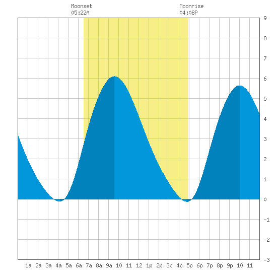 Sinnickson Landing tide chart for Tuesday, November 4, 2025