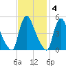 Sinnickson Landing tide chart for Tuesday, November 4, 2025