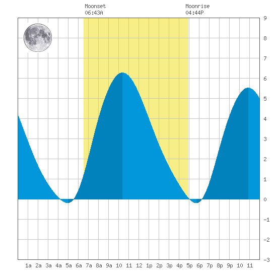 Sinnickson Landing tide chart for Wednesday, November 5, 2025