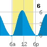 Sinnickson Landing tide chart for Thursday, November 6, 2025