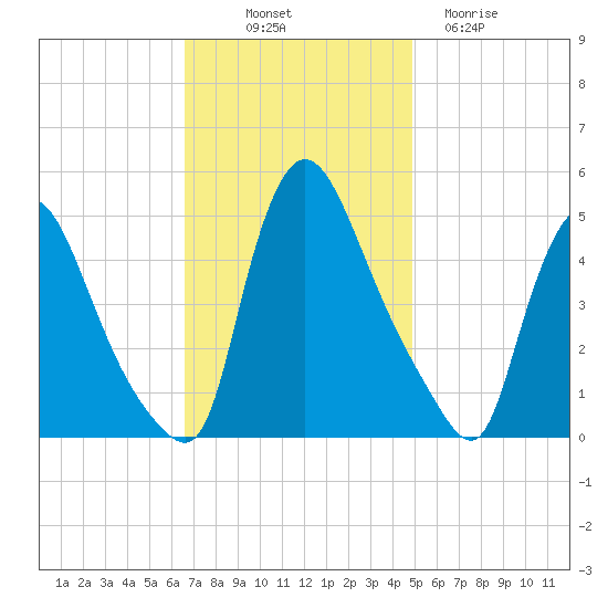 Sinnickson Landing tide chart for Friday, November 7, 2025