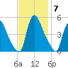 Sinnickson Landing tide chart for Friday, November 7, 2025