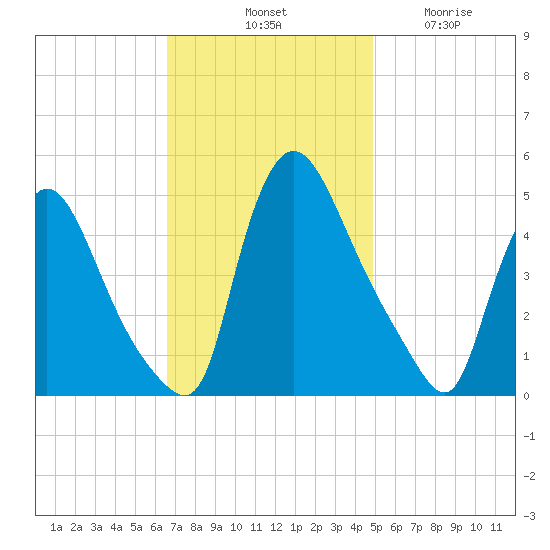 Sinnickson Landing tide chart for Saturday, November 8, 2025