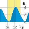 Sinnickson Landing tide chart for Saturday, November 8, 2025