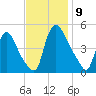 Sinnickson Landing tide chart for Sunday, November 9, 2025