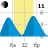 Sinnickson Landing tide chart for Thursday, December 11, 2025