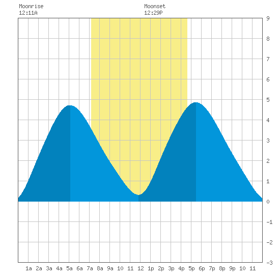 Sinnickson Landing tide chart for Friday, December 12, 2025