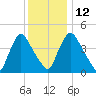 Sinnickson Landing tide chart for Friday, December 12, 2025