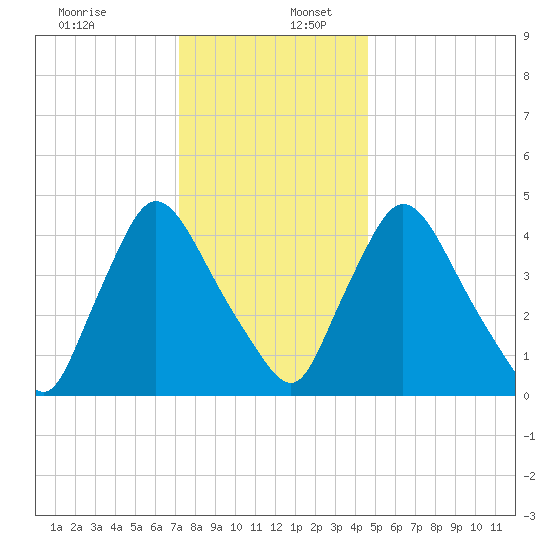 Sinnickson Landing tide chart for Saturday, December 13, 2025