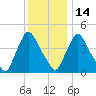 Sinnickson Landing tide chart for Sunday, December 14, 2025