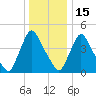 Sinnickson Landing tide chart for Monday, December 15, 2025