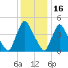Sinnickson Landing tide chart for Tuesday, December 16, 2025