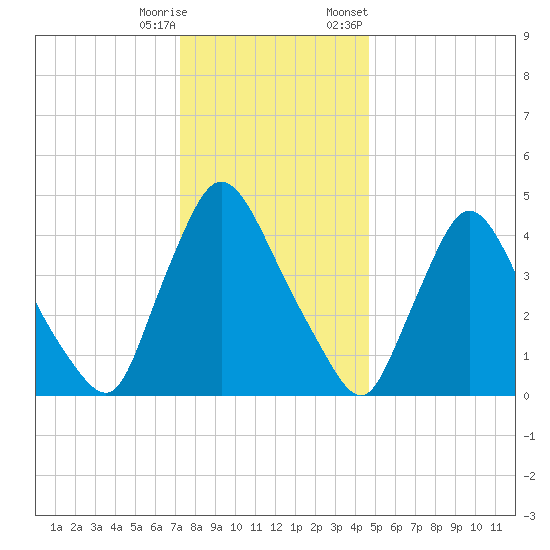 Sinnickson Landing tide chart for Wednesday, December 17, 2025