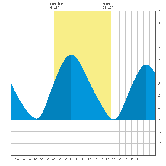 Sinnickson Landing tide chart for Thursday, December 18, 2025