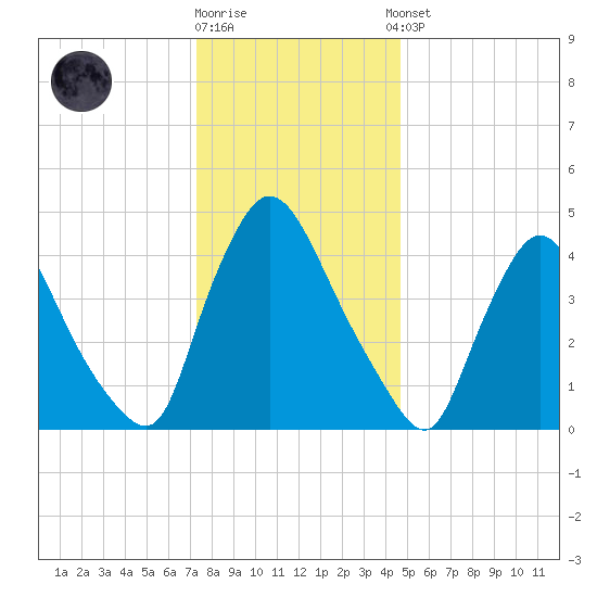 Sinnickson Landing tide chart for Friday, December 19, 2025