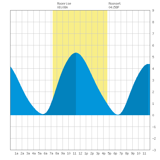 Sinnickson Landing tide chart for Saturday, December 20, 2025