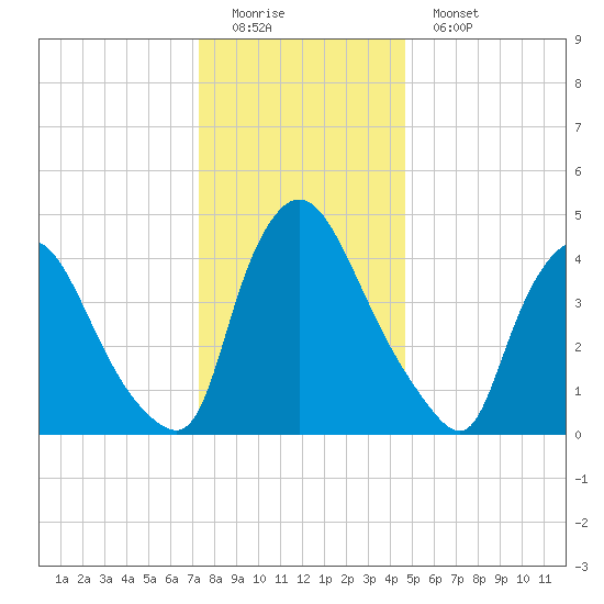 Sinnickson Landing tide chart for Sunday, December 21, 2025