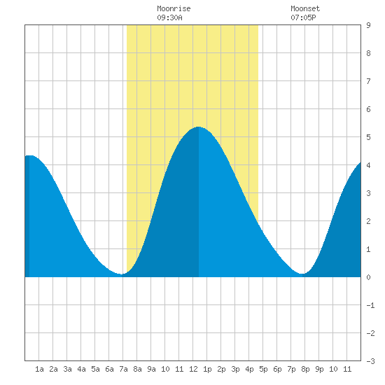 Sinnickson Landing tide chart for Monday, December 22, 2025