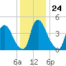 Sinnickson Landing tide chart for Wednesday, December 24, 2025
