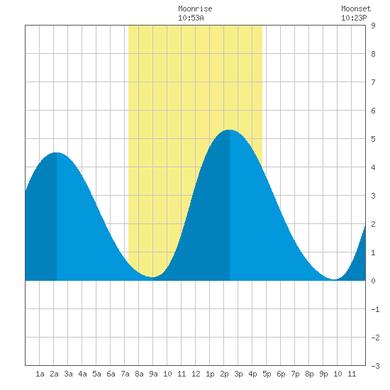 Sinnickson Landing tide chart for Thursday, December 25, 2025