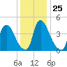 Sinnickson Landing tide chart for Thursday, December 25, 2025