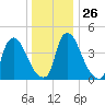 Sinnickson Landing tide chart for Friday, December 26, 2025