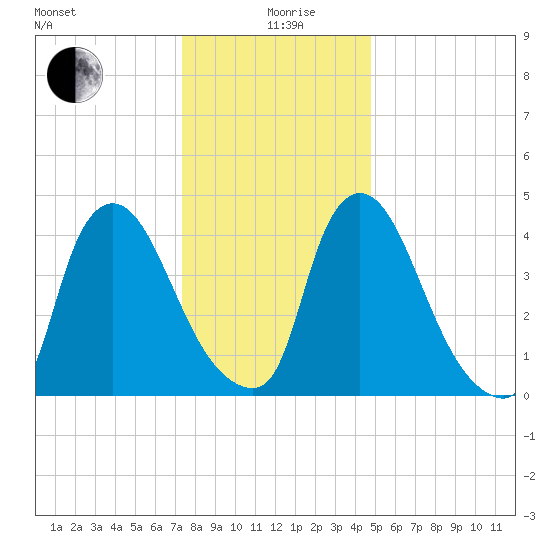Sinnickson Landing tide chart for Saturday, December 27, 2025