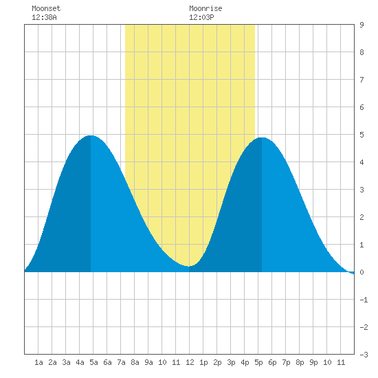 Sinnickson Landing tide chart for Sunday, December 28, 2025