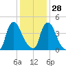 Sinnickson Landing tide chart for Sunday, December 28, 2025
