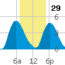 Sinnickson Landing tide chart for Monday, December 29, 2025