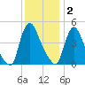 Sinnickson Landing tide chart for Tuesday, December 2, 2025