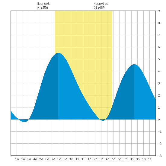 Sinnickson Landing tide chart for Wednesday, December 31, 2025