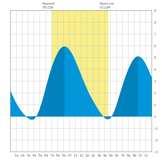 Sinnickson Landing tide chart for Wednesday, December 3, 2025