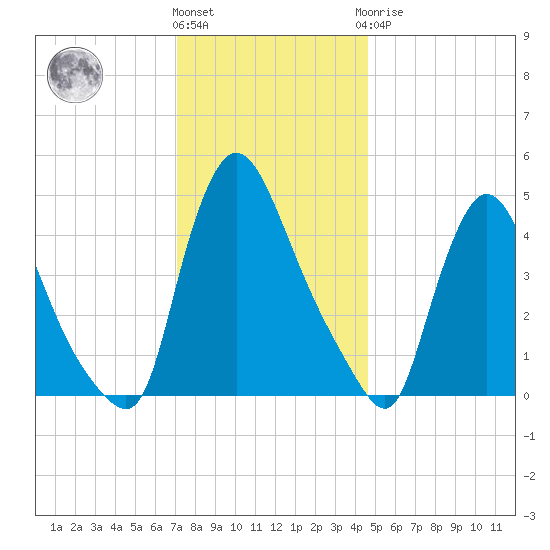 Sinnickson Landing tide chart for Thursday, December 4, 2025